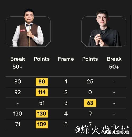 丁俊晖以4-1击败普伦 成功挺进斯诺克英格兰公开赛32强 丁俊晖以4-1击败普伦 成功挺进斯诺克英格兰公开赛32强